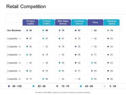 Retail Competition Retail Sector Overview Ppt Professional Layout Ideas