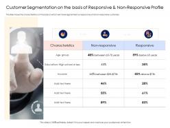 Retail Cross Selling Strategy Customer Segmentation On The Basis Of Responsive And Non Responsive Profile Ppy Tips