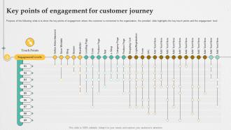 Retail Digital Marketing Strategies Key Points Of Engagement For Customer Journey