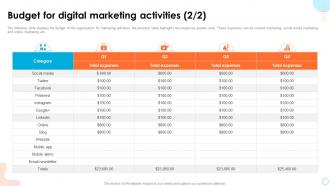 Retail Digital Marketing Tools Budget For Digital Marketing Activities Best Colorful
