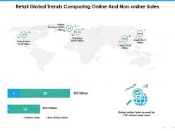 Retail global trends comparing online and non online sales