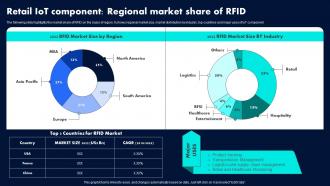 Retail Industry Adoption Of IoT Technology Retail IoT Component Regional Market Share Of RFID