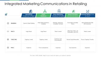 Retail industry evaluation integrated marketing communications in retailing