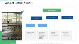 Retail industry evaluation types of retail formats ppt infographics