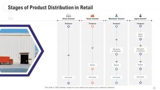 Retail industry overview powerpoint presentation slides