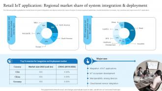 Retail IoT Application Regional Market Retail Transformation Through IoT
