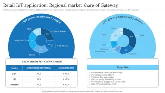 Retail IoT Application Regional Market Share Gateway Retail Transformation Through IoT