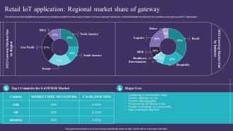 Retail IoT Application Regional Market Share Of Gateway IoT Implementation In Retail Market