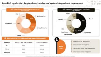 Retail IoT Application Regional Market Share Of IoT Retail Market Analysis And Implementation