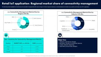 Retail IoT Application Regional Market Share Of Retail Industry Adoption Of IoT Technology