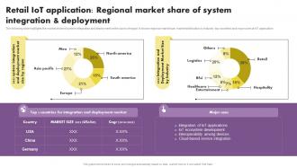 Retail Iot Application Regional Market Share Of System Future Of Retail With Iot