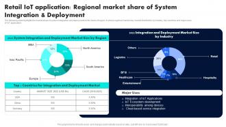 Retail IoT Application Regional Market Share Of System Retail Industry Adoption Of IoT Technology