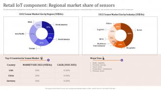 Retail Iot Component Regional Iot Enabled Retail Market Operations