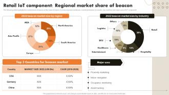 Retail IoT Component Regional Market Share IoT Retail Market Analysis And Implementation