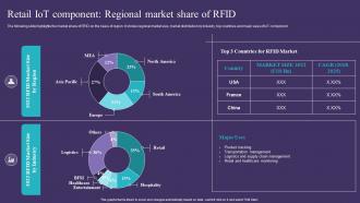 Retail IoT Component Regional Market Share Of RFID IoT Implementation In Retail Market