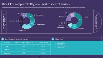 Retail IoT Component Regional Market Share Of Sensors IoT Implementation In Retail Market