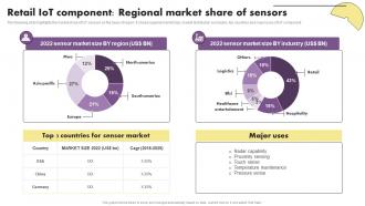 Retail Iot Component Regional Market Share Of Sensors The Future Of Retail With Iot