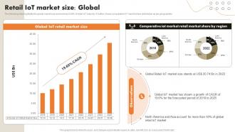 Retail IoT Market Size Global IoT Retail Market Analysis And Implementation
