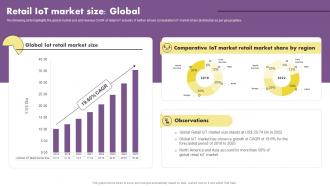 Retail Iot Market Size Global The Future Of Retail With Iot