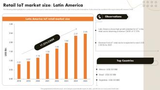 Retail IoT Market Size Latin America IoT Retail Market Analysis And Implementation