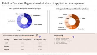 Retail Iot Service Regional Market Share Of Application Iot Enabled Retail Market Operations