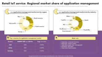 Retail Iot Service Regional Market Share Of Application The Future Of Retail With Iot