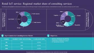 Retail IoT Service Regional Market Share Of Consulting Services IoT Implementation In Retail Market