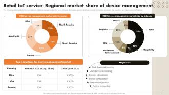 Retail IoT Service Regional Market Share Of Device IoT Retail Market Analysis And Implementation