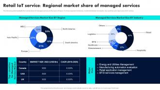 Retail IoT Service Regional Market Share Of Managed Retail Industry Adoption Of IoT Technology