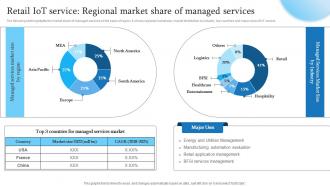 Retail IoT Service Regional Market Share Of Managed Retail Transformation Through IoT