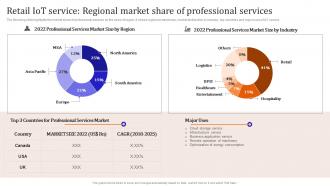 Retail Iot Service Regional Market Share Of Professional Iot Enabled Retail Market Operations