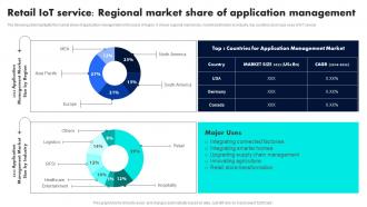 Retail IoT Service Regional Market Share Of Retail Industry Adoption Of IoT Technology