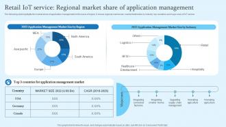 Retail IoT Service Regional Market Share Of Retail Transformation Through IoT