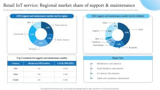 Retail IoT Service Regional Market Share Of Support Retail Transformation Through IoT