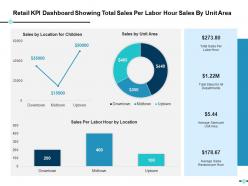 Retail kpi dashboard showing total sales per labor hour sales by unit area ppt slides gallery