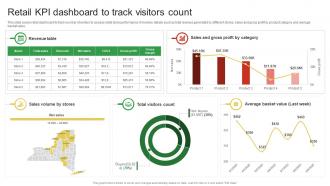Retail KPI Dashboard To Track Visitors Count Guide For Enhancing Food And Grocery Retail