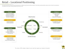 Retail locational positioning retail positioning strategy ppt powerpoint presentation slides