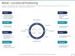 Retail locational positioning store positioning in retail management ppt inspiration