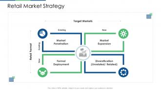 Retail market strategy retail industry evaluation ppt visual aids slides