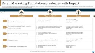 Retail Marketing Foundation Strategies With Impact