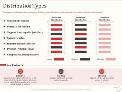 Retail marketing mix distribution types ppt powerpoint presentation show aids