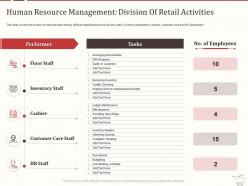 Retail marketing mix human resource management division of retail activities ppt styles