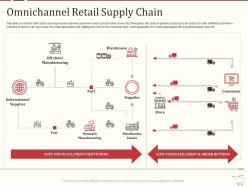 Retail Marketing Mix Omnichannel Retail Supply Chain Ppt Powerpoint Presentation Infographic