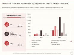 Retail marketing mix retail pos terminals market size by application 2017 and 2024 usd million ppt tips