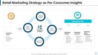 Retail marketing strategy as per consumer insights
