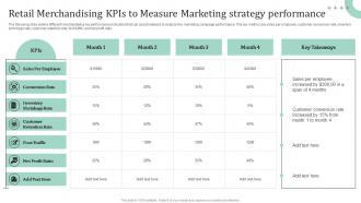 Retail Merchandising KPIs To Measure Marketing Strategies To Maximize Sales And Profit