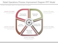 Retail operations process improvement diagram ppt model