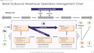Retail Outbound Warehouse Operations Management Chart