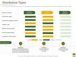 Retail positioning strategy distribution types ppt powerpoint presentation model gridlines