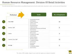Retail positioning strategy human resource management division of retail activities ppt tips